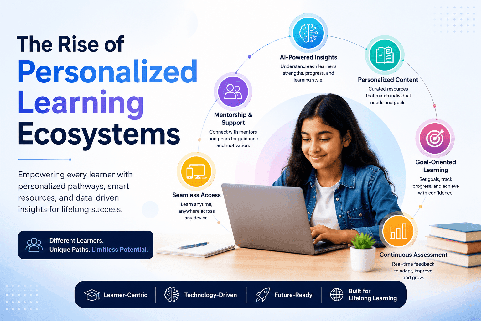 The Rise of Personalized Learning Ecosystems